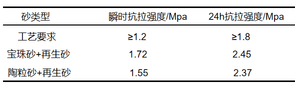 冷芯盒砂抗拉強(qiáng)度.png